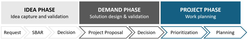 Infographic showing the three phases - The Idea Phase is the idea capture and validation. This includes Request, SBAR, and Decision. Next, is the Demand Phase, which is the solution design and validation. This includes Project Proposal and Decision. Third, is the Project Phase, which is the work planning. This includes Prioritization and Planning.